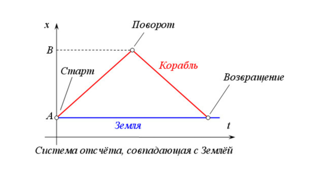 Парадокс близнецов