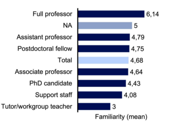 Уровень знакомства с практиками ОН в зависимости от должности (измеряется по 7-балльной шкале