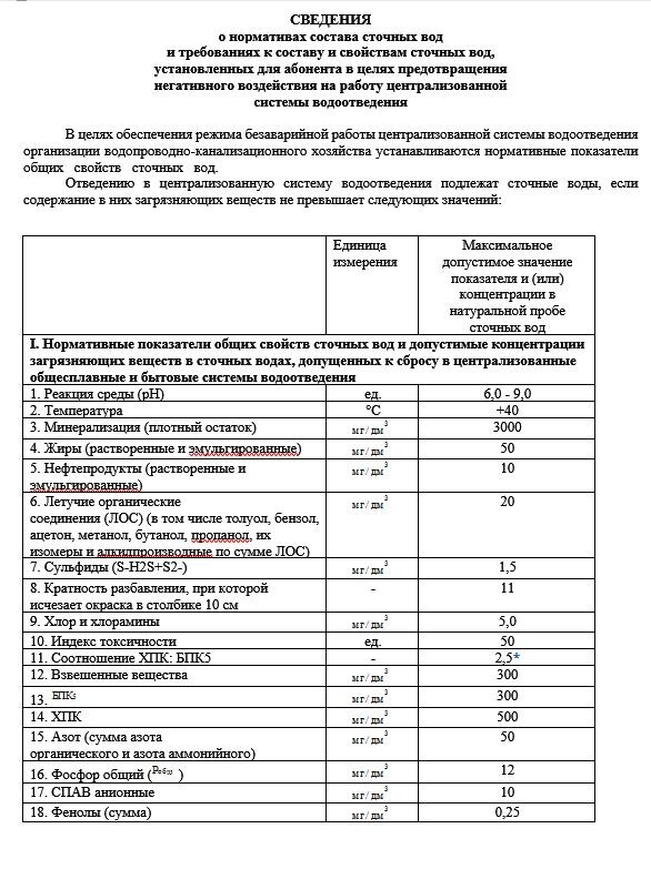 Показатели по ПДК Водоканал г. Казань