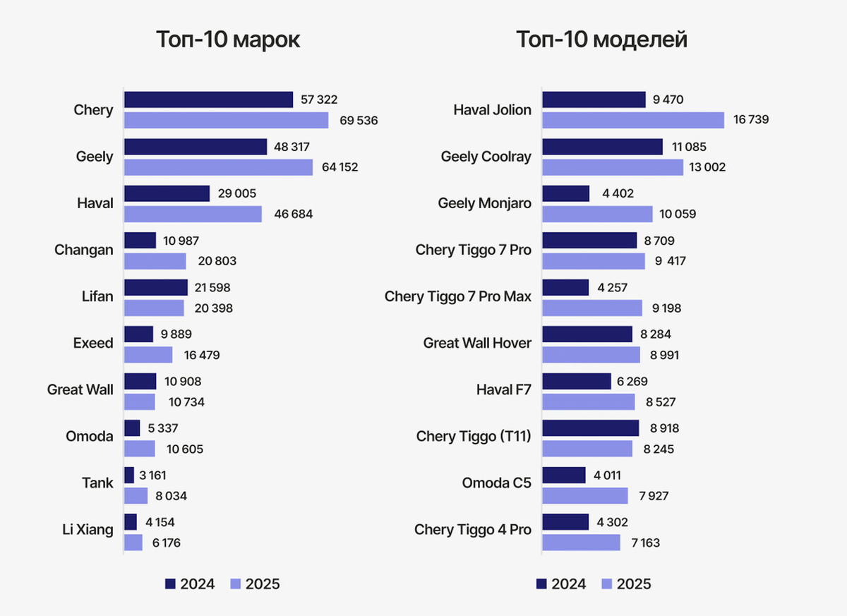     Структура китайских авто с пробегом по маркам и моделям. Данные компании «Автомаркетолог»