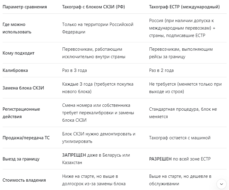 Сравниение разных типов тахографов