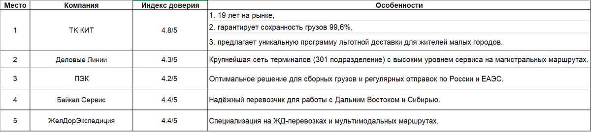 Сравнительная таблица лидеров рынка транспортной компании