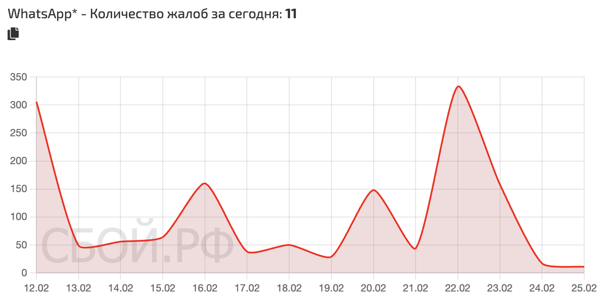    Сбои за последнее время