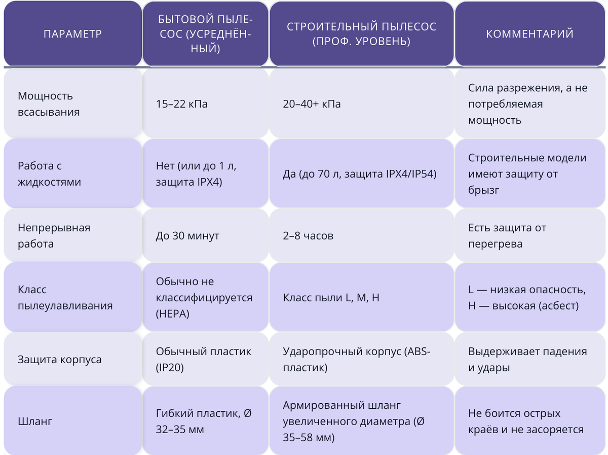 Главное различие — в силе разрежения. Строительные модели, как Kärcher WD 6, создают вакуум до 26–28 кПа (260–280 мбар), тогда как бытовые редко превышают 18–20 кПа. Это позволяет им буквально отрывать прилипшую мелкодисперсную пыль от поверхности