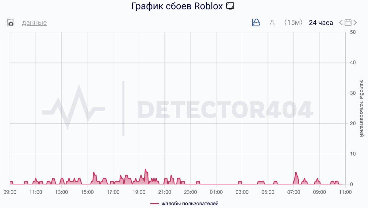    Сбои за сутки