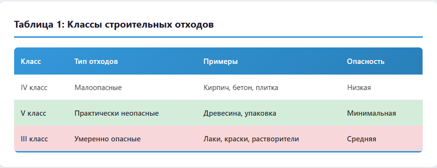 Классы строительных отходов