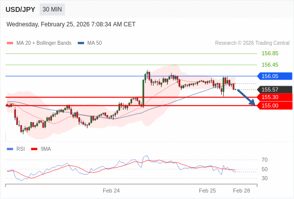 USD/JPY в течение дня: Под давлением.  Наша точка разворота находится на уровне 156,05. Наше предпочтение:Продавать ниже 156,05 с целевыми точками 155,30 и 155,00. Альтернативный сценарий:Прорыв вверх уровня 156,05 откроет путь к 156,45 и 156,85. Анализ:RSI теряет свою бычью динамику. 