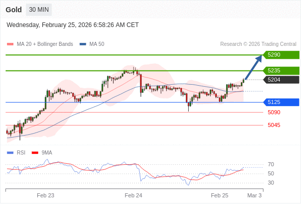 Золото в течение дня: Ожидается достижение уровня 5290.  Наша точка разворота находится на уровне 5125. Наше предпочтение:Покупать выше 5125 с целевыми точками 5235 и 5290. Альтернативный сценарий:Прорыв вниз уровня 5125 откроет путь к 5090 и 5045. Анализ:RSI указывает на продолжение восходящего движения. 