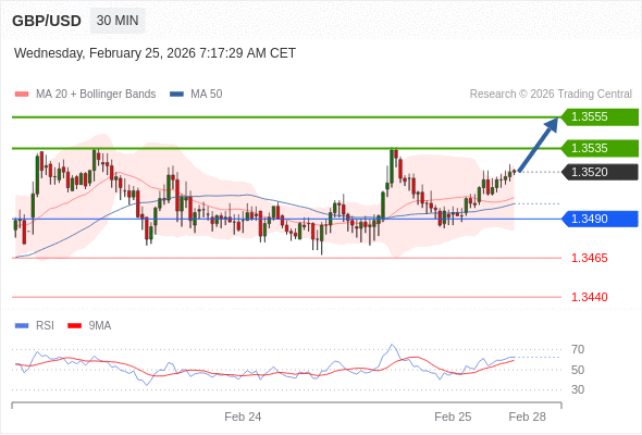 GBP/USD в течение дня: Продолжение технического отскока.  Наша точка разворота находится на уровне 1,3490. Наше предпочтение:Покупать выше 1,3490 с целевыми точками 1,3535 и 1,3555. Альтернативный сценарий:Прорыв вниз уровня 1,3490 откроет путь к 1,3465 и 1,3440. Анализ:RSI указывает на отскок. 