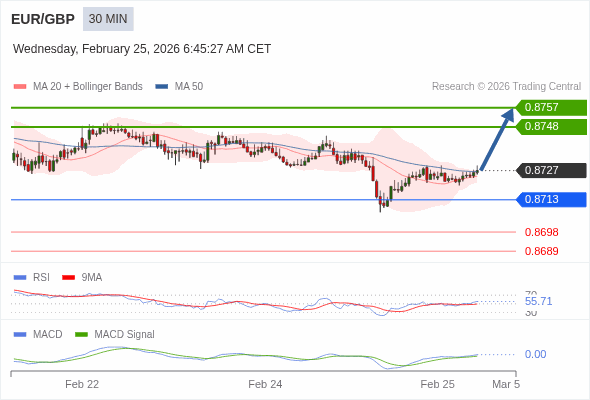 EUR/GBP Текущий : бычий настрой пока 0,8713 является уровнем поддержки. Наша точка разворота находится на уровне :0,8713. Наше мнение :Бычий настрой пока 0,8713 является уровнем поддержки. Альтернативный сценарий :При прорыве 0,8713,EUR/GBP может достигнуть 0,8698 и 0,8689. Комментарий:RSI находится выше нейтральной зоны 50. MACD выше своей сигнальной линии и позитивен. Конфигурация положительная. Кроме того, курс находится выше своих 20 и 50-дневных скользящих средних (соответственно находящихся на уровнях 0,8724 и 0,8726). 
