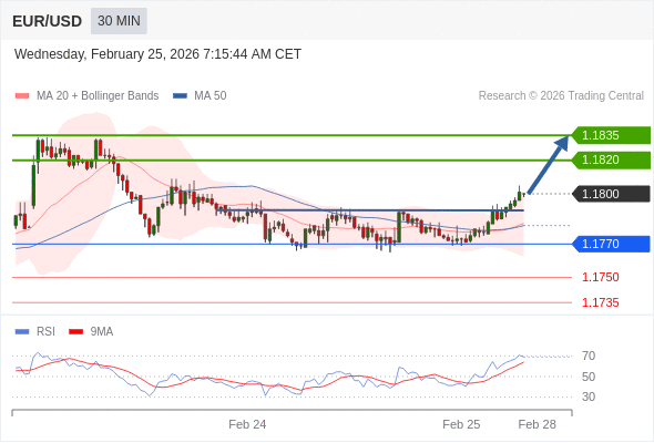 EUR/USD в течение дня: Отскок.  Наша точка разворота находится на уровне 1,1770. Наше предпочтение:Покупать выше 1,1770 с целевыми точками 1,1820 и 1,1835. Альтернативный сценарий:Прорыв вниз уровня 1,1770 откроет путь к 1,1750 и 1,1735. Анализ:RSI указывает на отскок.    Торговля CFD несёт в себе высокие риски