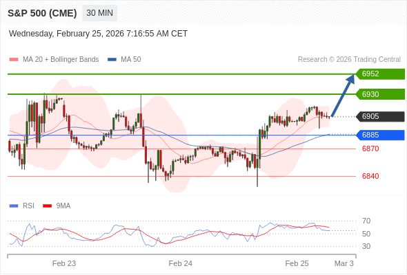 S&P 500 (CME) (H6) в течение дня: Tенденция остается бычьей.  Наша точка разворота находится на уровне 6885. Наше предпочтение:Покупать выше 6885 с целевыми точками 6930 и 6952. Альтернативный сценарий:Прорыв вниз уровня 6885 откроет путь к 6870 и 6840. Анализ:Следующие уровни сопротивления находятся на отметках 6930 и 6952.    Торговля CFD несёт в себе высокие риски