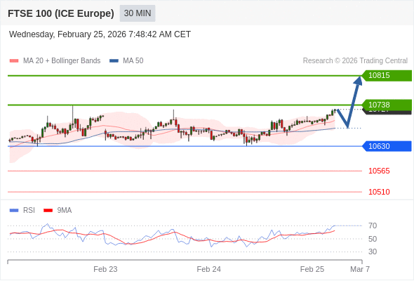 FTSE 100 (ICE Europe) (H6) в течение дня: держать под наблюдением 10738.  Наша точка разворота находится на уровне 10630. Наше предпочтение:Покупать выше 10630 с целевыми точками 10738 и 10815. Альтернативный сценарий:Прорыв вниз уровня 10630 откроет путь к 10565 и 10510. Анализ:RSI бычий :    Торговля CFD несёт в себе высокие риски