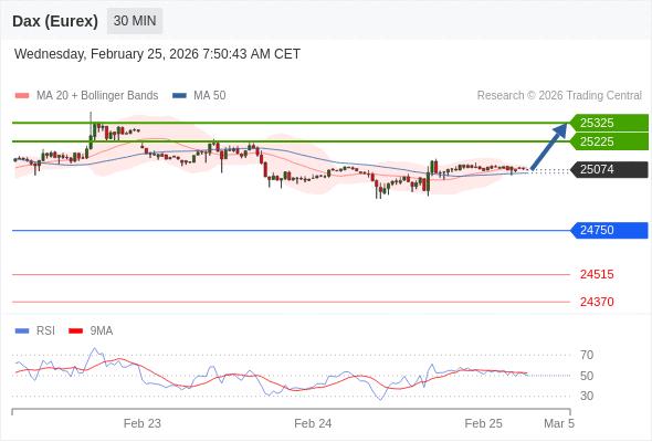 Dax (Eurex) (H6) в течение дня: Внутридневная линия поддержки на уровне 24750.  Наша точка разворота находится на уровне 24750. Наше предпочтение:Покупать выше 24750 с целевыми точками 25225 и 25325. Альтернативный сценарий:Прорыв вниз уровня 24750 откроет путь к 24515 и 24370. Анализ:RSI смешанный и призывает к осторожности.    Торговля CFD несёт в себе высокие риски