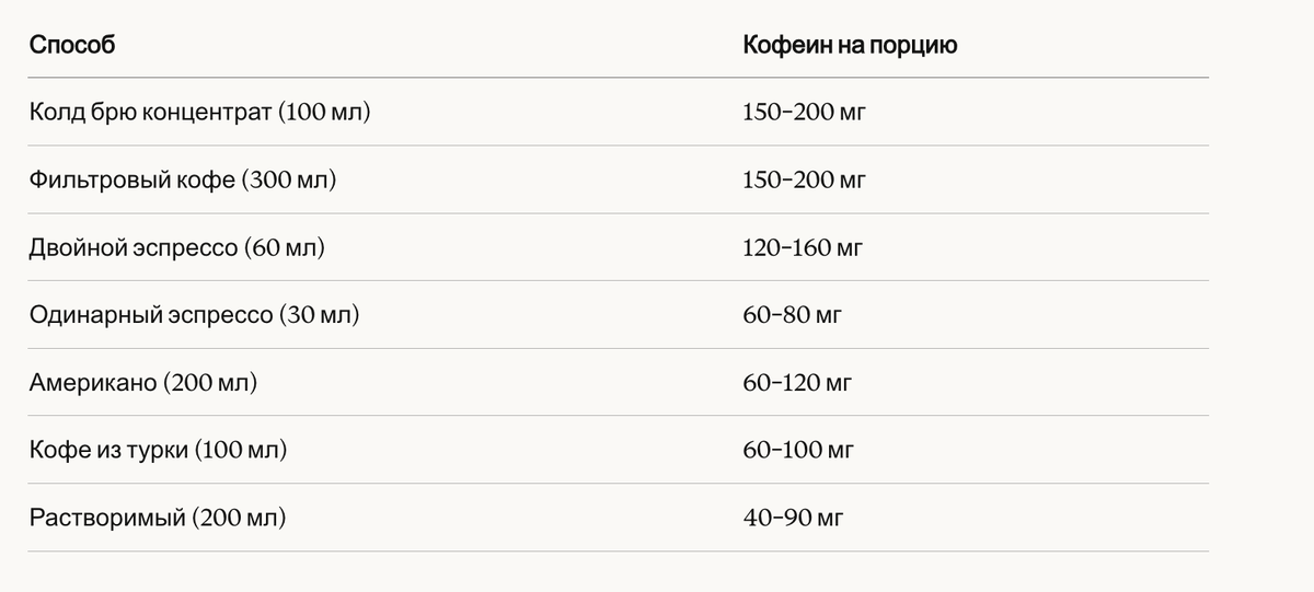 Способы заваривания по количеству кофеина