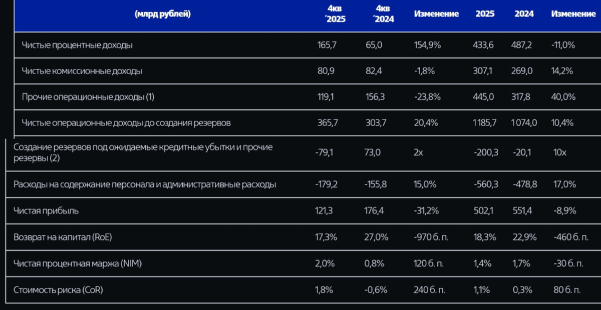 ВтБ отчет за 2025 год