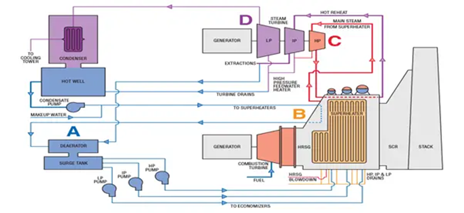 Рис. 1: Принципиальная схема парогазовой установки (ПГУ)