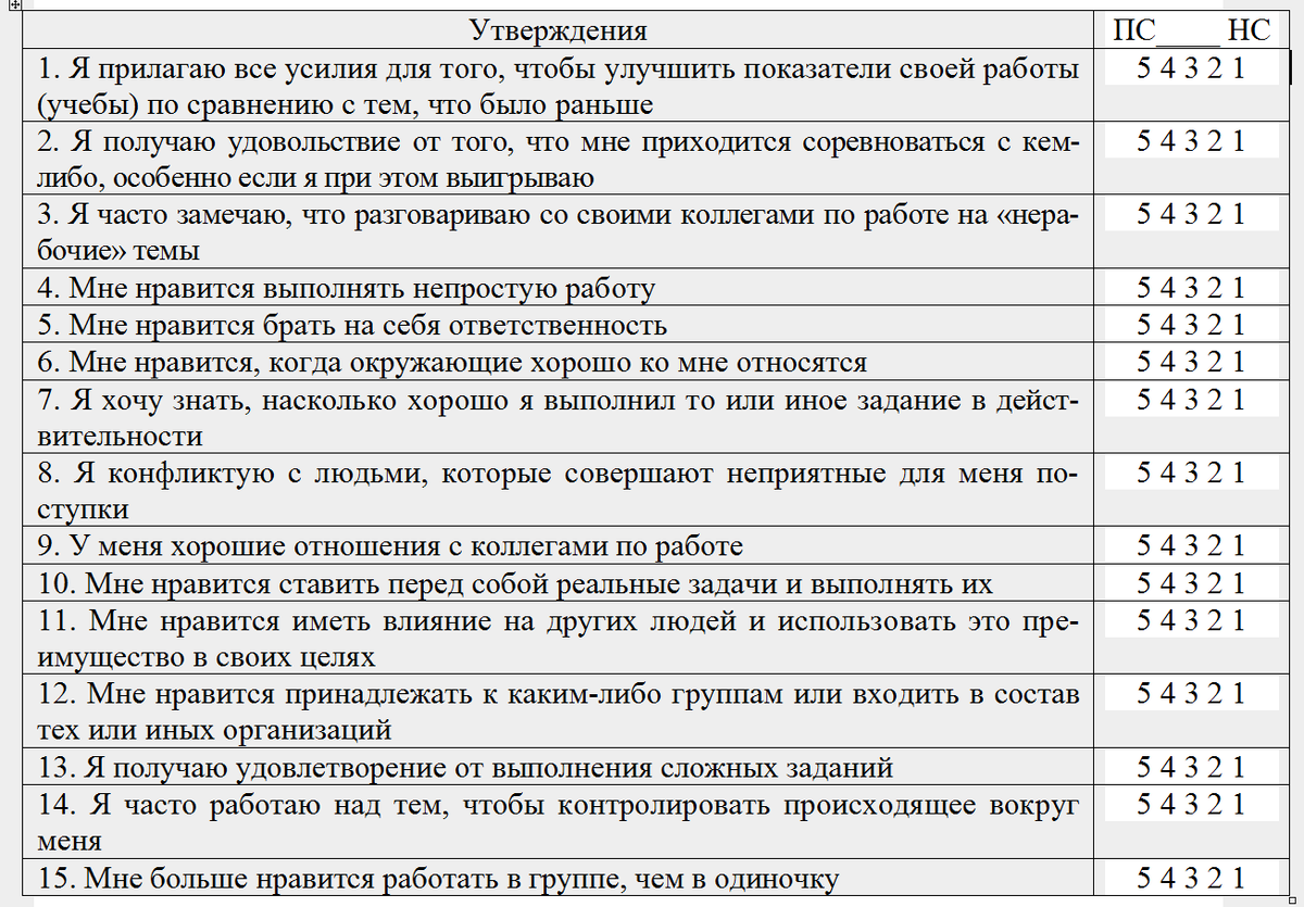 Таблица 2.1 – Утверждения для диагностики мотиваторов социально-психологической активности личности 