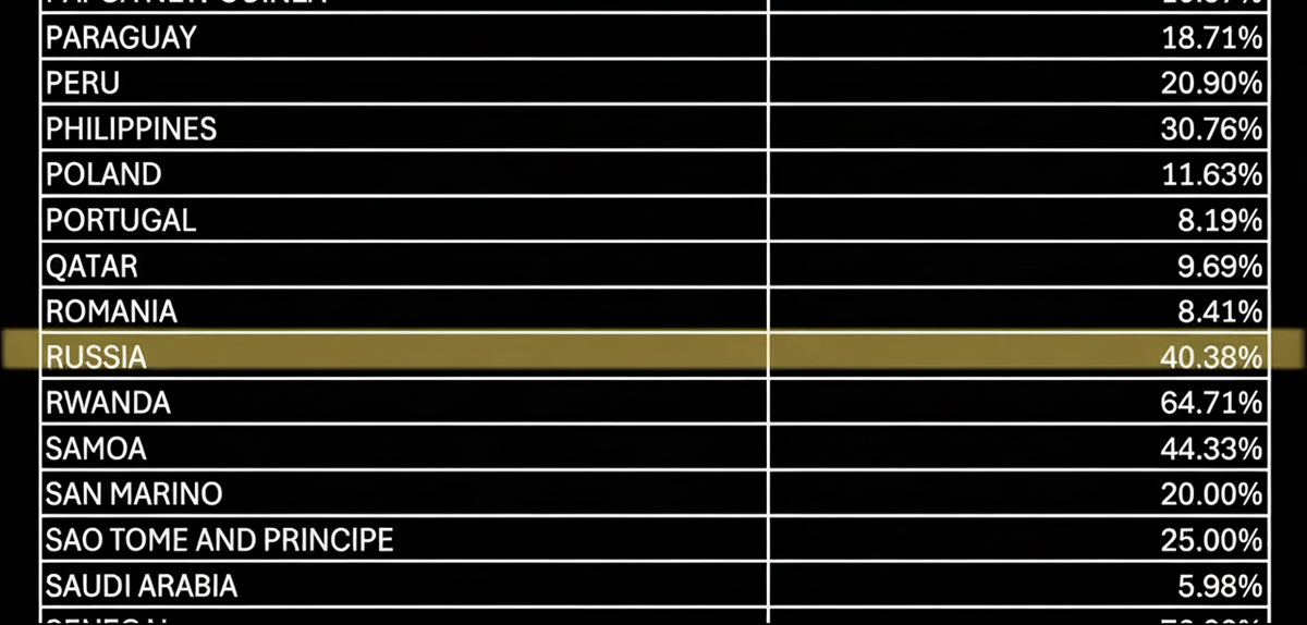 статистика от Госдепа США по визам за 2025-й