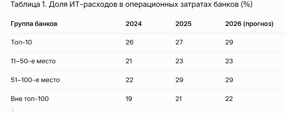 Доля ИТ-расходов в операционных затратах банков. Источник: расчеты "Эксперт РА" по данным анкетирования.