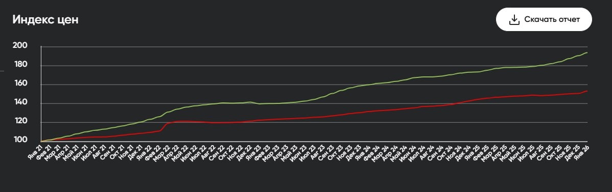 Индекс цен жилой недвижимости в России. Источник: Дом.рф.