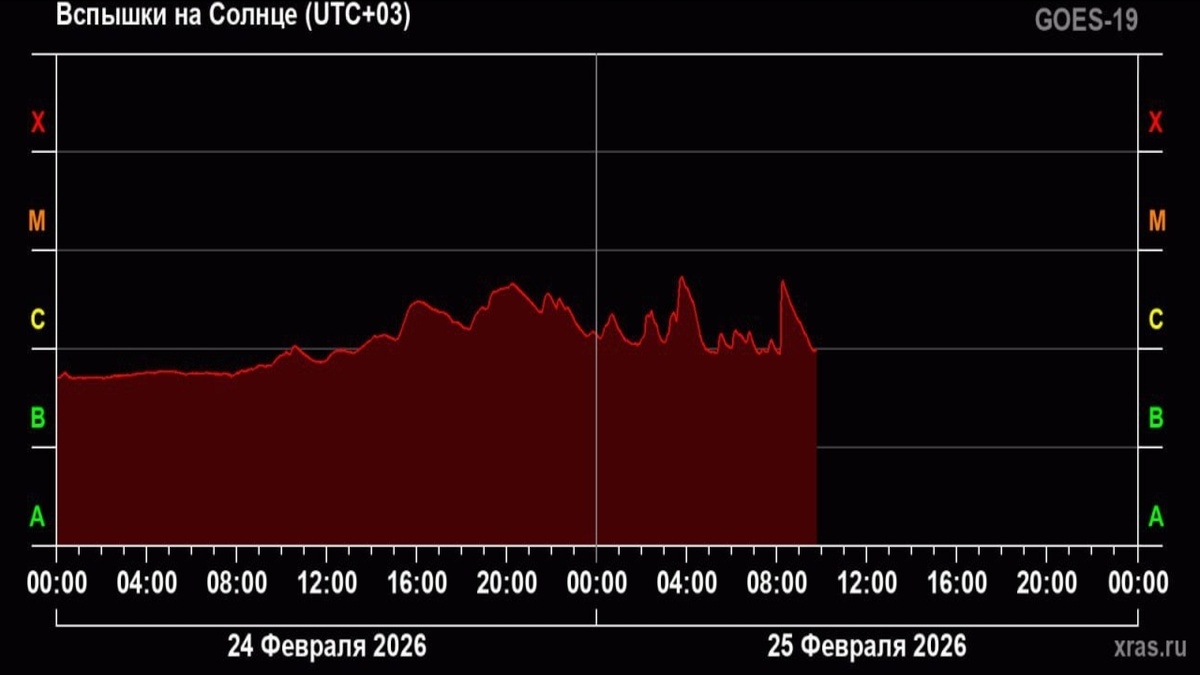    Куряне могут начать ощущать возвращение солнечной активности