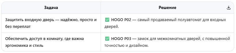 P02 — это не «эконом-вариант». Это стандарт качества, по которому оценивают все остальные замки.
Он не кричит «смотрите, я технологичный!» — он просто работает, пока вы занимаетесь жизнью.