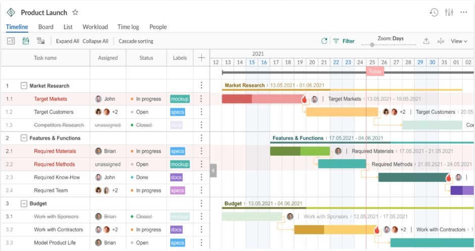 Пример диаграммы Ганта (источник – GanttPRO)