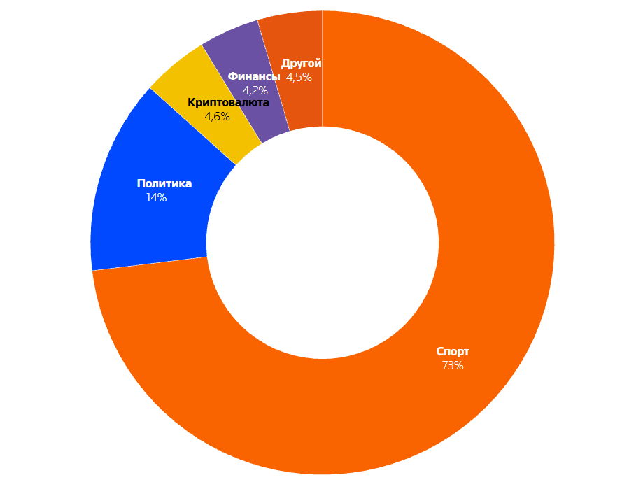 Доля объёма торгов по типам контрактов на Kalshi – спорт доминирует на рынках прогнозов (прим. ред. «Ныряем»)