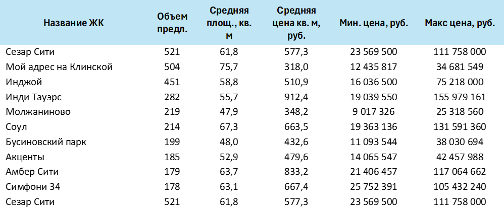 Топ-10 проектов Северного округа по объему предложения
