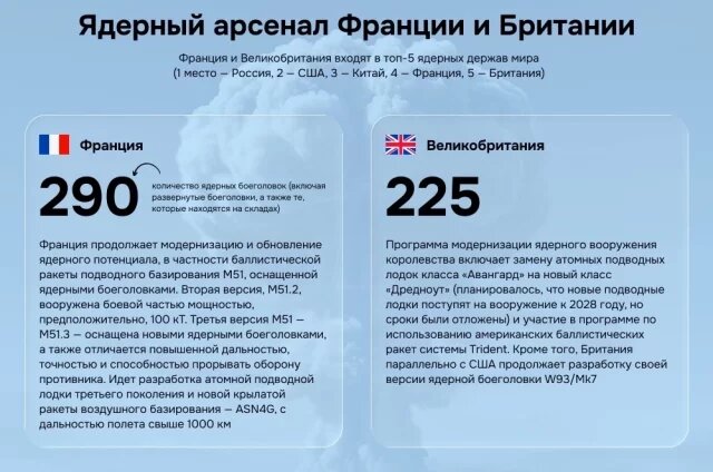    Ядерный арсенал Франции и Британии. Инфографика