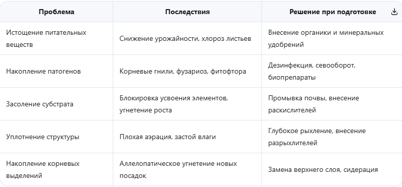 Ключевые проблемы тепличной почвы после сезона