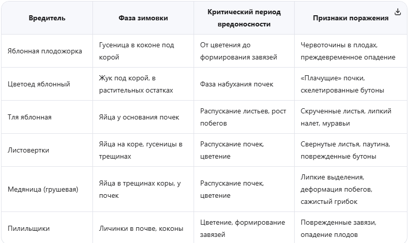 Ключевые вредители яблони и груши в весенний период