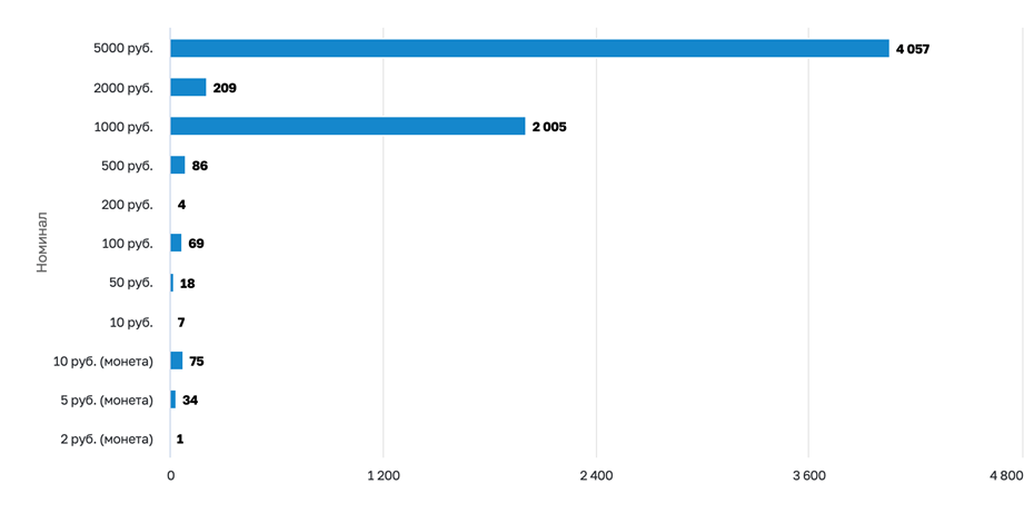    Купюрное строение поддельных денежных знаков Банка России, выявленных в 2025 году, шт. Автор фото: Центробанк