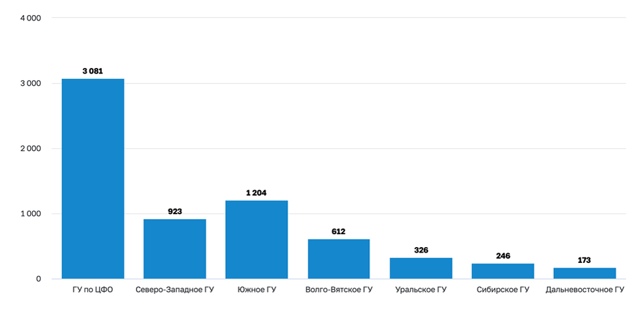    Территориальное распределение выявленных в 2025 году поддельных денежных знаков Банка России Автор фото: Центробанк