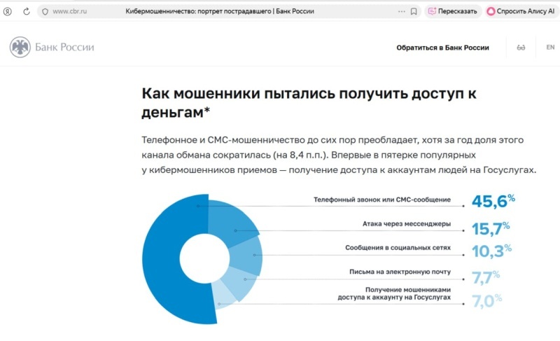    Россияне отдали украинским мошенникам 400 млрд рублей. На нужды СВО было собрано 62,8 млрд