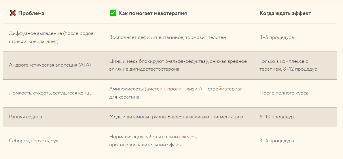Важно: при гормональных нарушениях мезотерапия работает в тандеме с эндокринологом. Она не отменяет базовую терапию, но усиливает ее в разы