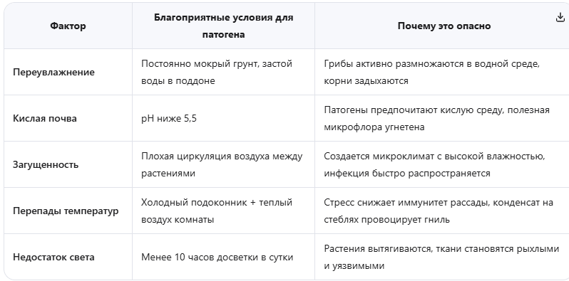Условия активации патогенов