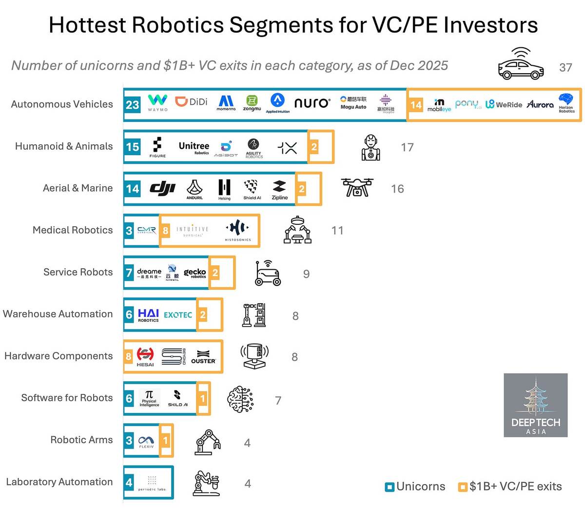 Источник: DeepTech Asia, на основе данных Crunchbase, CBInsights, ITjuzi.