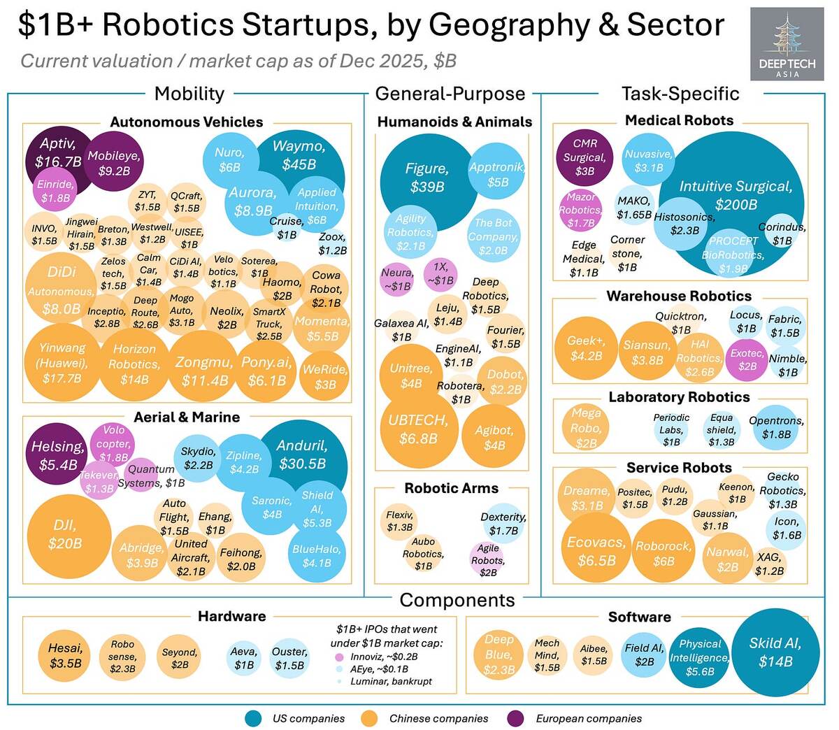 Источник: DeepTech Asia, на основе данных Crunchbase, CBInsights и ITjuzi.