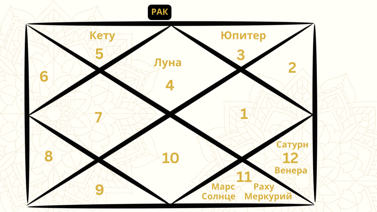 Репрезентативная карта ведической астрологии, отображающая расположение планет в Раке на март 2026 года