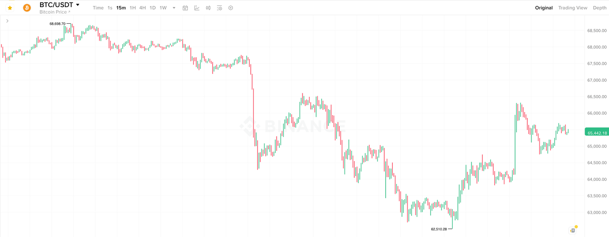    15-минутный график курса Биткоина