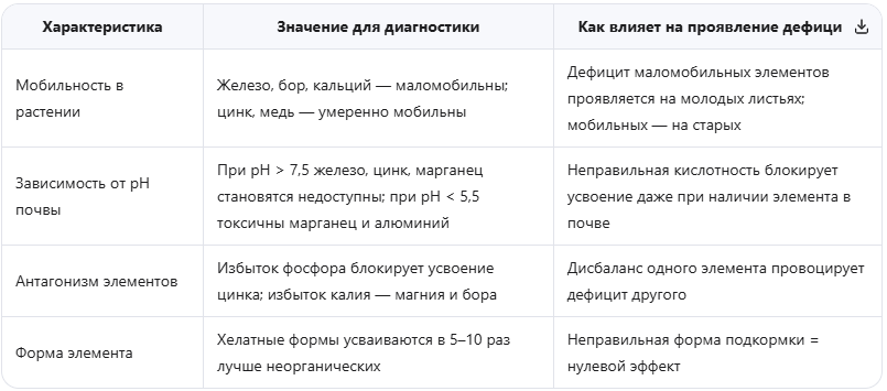 Ключевые особенности усвоения микроэлементов