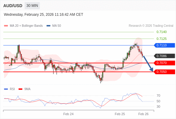 AUD/USD в течение дня: Меняет направление вниз.  Наша точка разворота находится на уровне 0,7110. Наше предпочтение:Продавать ниже 0,7110 с целевыми точками 0,7070 и 0,7050. Альтернативный сценарий:Прорыв вверх уровня 0,7110 откроет путь к 0,7125 и 0,7140. Анализ:Пока 0,7110 остаётся сопротивлением, ожидается возвращение курса на уровень 0,7070. 