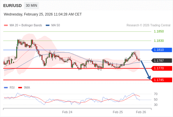 EUR/USD в течение дня: Меняет направление вниз.  Наша точка разворота находится на уровне 1,1810. Наше предпочтение:Продавать ниже 1,1810 с целевыми точками 1,1770 и 1,1745. Альтернативный сценарий:Прорыв вверх уровня 1,1810 откроет путь к 1,1830 и 1,1850. Анализ:Пока 1,1810 остаётся сопротивлением, возможно понижение до 1,1770.    Торговля CFD несёт в себе высокие риски