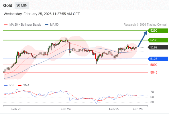 Золото в течение дня: дальнейший рост.  Наша точка разворота находится на уровне 5125. Наше предпочтение:Покупать выше 5125 с целевыми точками 5235 и 5290. Альтернативный сценарий:Прорыв вниз уровня 5125 откроет путь к 5090 и 5045. Анализ:RSI смешанный, скорее бычий. 