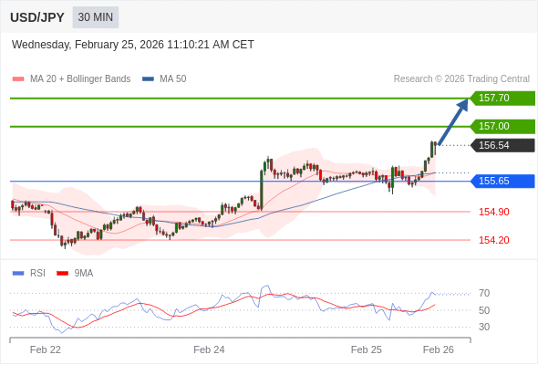 USD/JPY в течение дня: дальнейший рост.  Наша точка разворота находится на уровне 155,65. Наше предпочтение:Покупать выше 155,65 с целевыми точками 157,00 и 157,70. Альтернативный сценарий:Прорыв вниз уровня 155,65 откроет путь к 154,90 и 154,20. Анализ:RSI бычий, ожидается продолжение роста. 