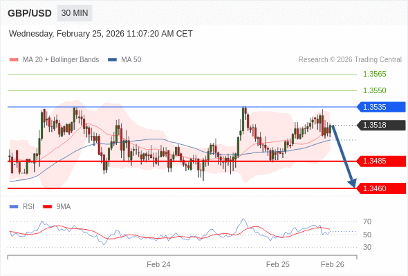GBP/USD в течение дня: Ключевая линия сопротивления расположена на уровне 1,3535.  Наша точка разворота находится на уровне 1,3535. Наше предпочтение:Продавать ниже 1,3535 с целевыми точками 1,3485 и 1,3460. Альтернативный сценарий:Прорыв вверх уровня 1,3535 откроет путь к 1,3555 и 1,3565. Анализ:Прорыв вниз 1,3485 повлечёт дальнейшее понижение до 1,3460. 