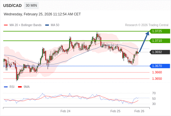 USD/CAD в течение дня: Без тренда.  Наша точка разворота находится на уровне 1,3670. Наше предпочтение:Покупать выше 1,3670 с целевыми точками 1,3710 и 1,3725. Альтернативный сценарий:Прорыв вниз уровня 1,3670 откроет путь к 1,3660 и 1,3650. Анализ:Внутридневные индикаторы отмечают бычий настрой. 