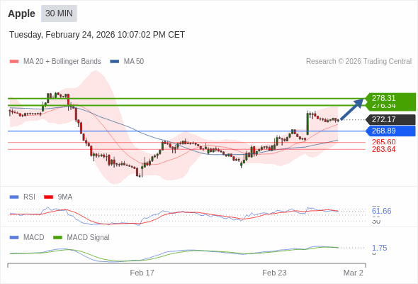Apple Текущий : бычий настрой пока 268,89 является поддержкой, наша целевая точка : Наша точка разворота находится на уровне :268,89. Наше мнение :Бычий настрой пока 268,89 является поддержкой, наша целевая точка : Альтернативный сценарий :При прорыве 268,89,Apple может достигнуть 265,60 и 263,64. Комментарий:RSI находится выше нейтральной зоны 50. MACD ниже своей сигнальной линии и позитивен. Возможна коррекция. Кроме того, курс находится выше своих 20 и 50-дневных скользящих средних (соответственно находящихся на уровнях 270,87 и 266,34). 